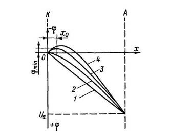 Потенциальные диаграммы диода при постоянном анодном напряжении и разном напряжении накала