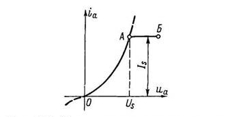 Теоретическая анодная характеристика диода, или график закона степени трех вторых (полукубическая парабола)