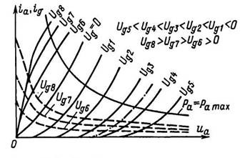 Семейство анодных, и сеточно-анодных характеристик и кривая максимальной допустимой 
 мощности, выделяемой на аноде