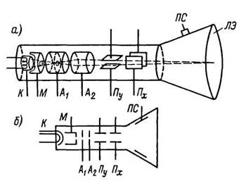 Принцип устройства (а) и условное графическое обозначение (б) 
 электростатической электронно-лучевой трубки