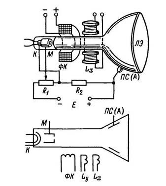 Принцип устройства и условное графическое обозначение магнитной электронно-лучевой трубки