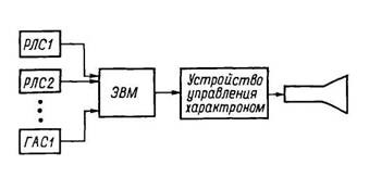 Структурная схема системы РЛС и ГАС с характроном