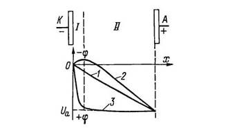 Распределение потенциала между электродами при отсутствии разряда (1), в электронном приборе (2) и в 
 газоразрядном приборе с тлеющим разрядом (3)