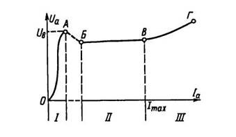 Вольт-амперная характеристика темного (область I) и тлеющего (области II, III) разряда