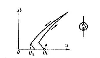 Вольт-амперная характеристика и условное графическое обозначение неоновой лампы