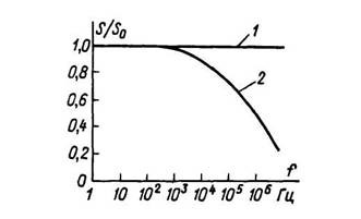Частотные характеристики электронного (1) и ионного (2) фотоэлемента