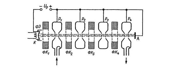 Принцип устройства многорезонаторного пролетного клистрона ФК — 
 фокусирующая катушка; ФЭ — фокусирующий электрод