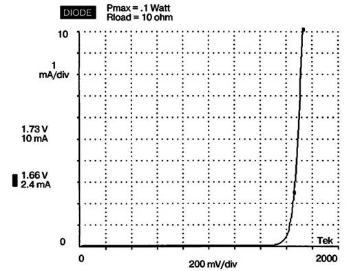Изменение тока в зависимости от приложенного напряжения для дешевого 
 красного светодиода (вольтамперная характеристика диода)
