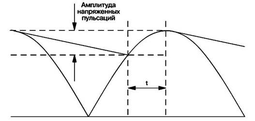 Определение угла проводимости по величине напряжения пульсаций