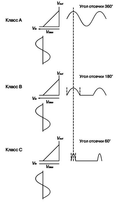 Соотношение между формой входного сигнала и анодным током для 
усилителей классов А, В и С