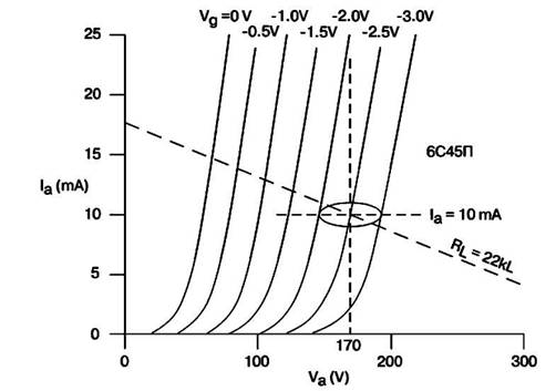 Условия, соответствующие выбору рабочей точки лампы типа 6С45П в линейном каскаде