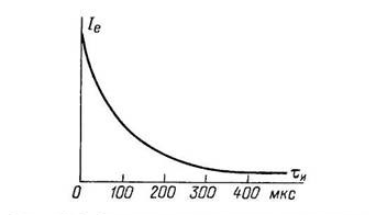Зависимость эмиссии оксидного катода от длительности импульса анодного тока