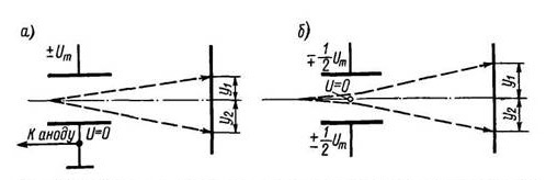 Отклонение электронного луча при несимметричном (а) и симметричном (б) включении отклоняющих пластин