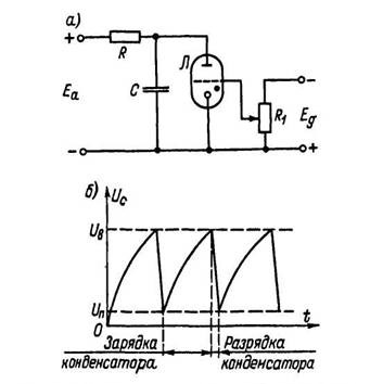 Схема и график работы генератора пилообразного напряжения с тиратроном
