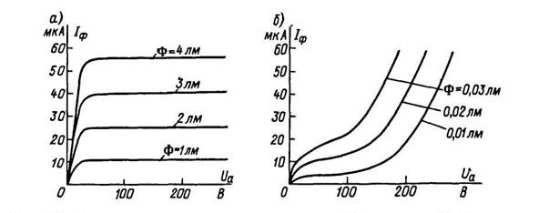 Анодные характеристики электронного (а) и ионного (б) фотоэлемента
