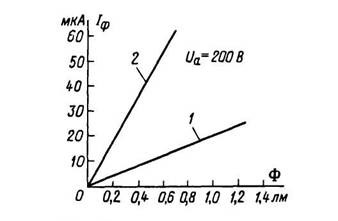 Энергетические характеристики электронного (1) и ионного (2) фотоэлемента
