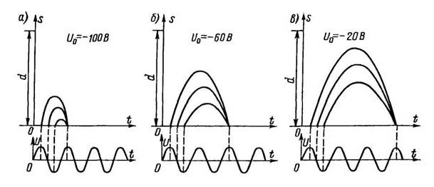 Движение электронов при работе отражательного клистрона в нулевой (а), 
 первой (б) и второй (в) зоне генерации