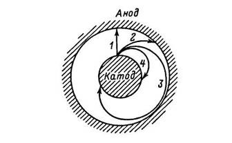 Влияние магнитного поля на движение электронов в магнетроне