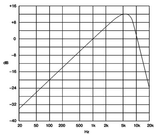 Частотная характеристика взвешивающего фильтра CCIR468-2