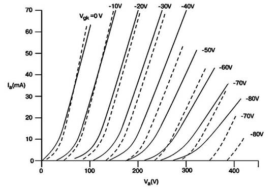 Статические характеристики ламп с различной степенью нелинейности в 
 области малых анодных токов