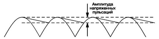 Напряжение пульсаций, возникающее на накопительном конденсаторе 
 в течение его цикла заряда-разряда