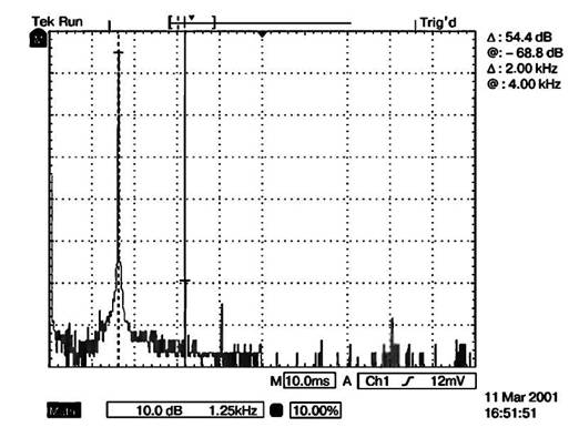 Характерный спектр искажений для ламп семейств ЕС8010, 5842, 417А 
при уровне усиления +18 дБ